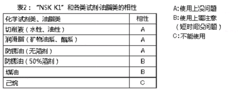 表2:「NSK K1」和各类试剂油脂类的相性