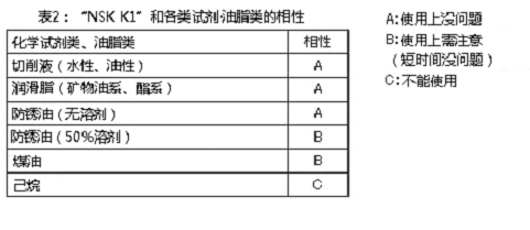 表2：「NSK K1」和各类试剂油脂类的相性