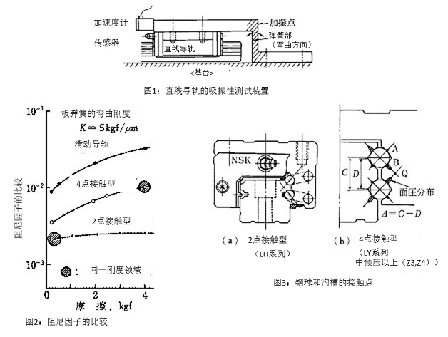 图1:直线导轨的吸振性测试装置&图2:阻尼因子的比较&图3:钢球和沟槽的接触点