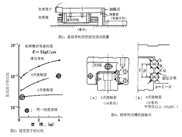 图1：直线导轨的吸振性测试装置&图2：阻尼因子的比较&图3：钢球和沟槽的接触点