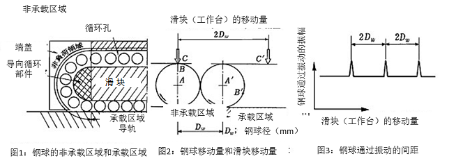图1:钢球的非承载区域和承载区域&图2:钢球移动量和滑块移动量&图3:钢球通过振动的间距