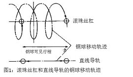图1 滚珠丝杠和直线导轨的钢球移动轨迹