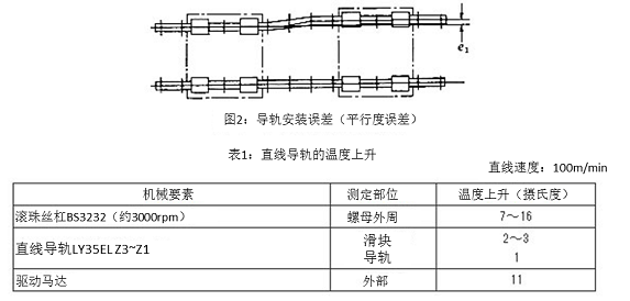 图2 导轨安装误差(平行度误差)&表1:直线导轨的温度上升