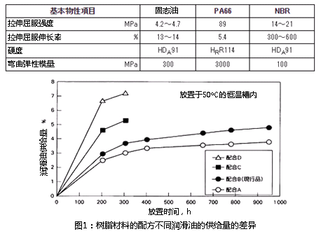 图1:树脂材料配方的不同润滑剂的供给量的差异