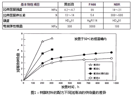 图1：树脂材料配方的不同润滑剂的供给量的差异