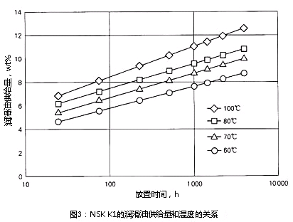 图3：NSK K1的润滑油供给量和温度的关系