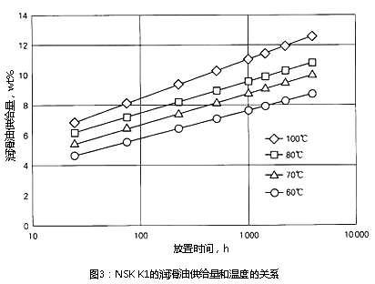 图3:NSK K1的润滑油供给量和温度的关系