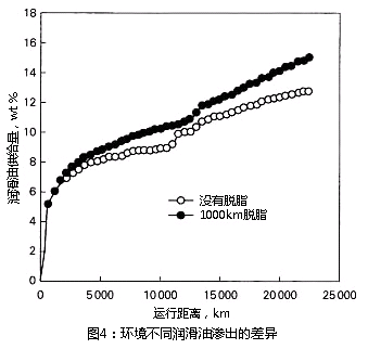图4:环境不同润滑油渗出的差异