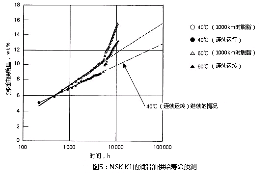 图5：NSK K1的润滑油供给寿命预测
