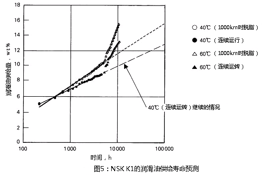 图5:NSK K1的润滑油供给寿命预测