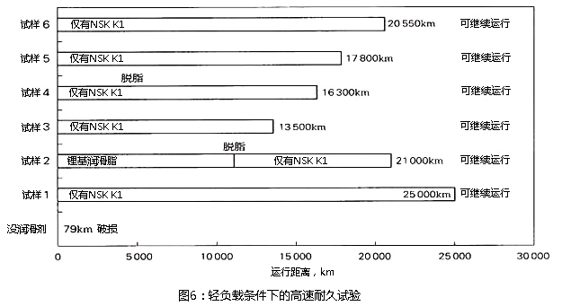 图6:轻负载条件下的高速耐久实验