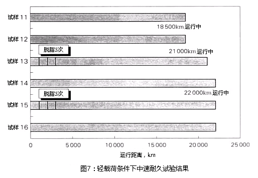 图7:轻负载条件下的中速耐久实验结果