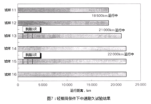 图7：轻负载条件下的中速耐久实验结果