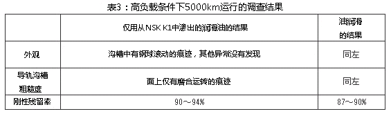 表3：高负载的条件下5000km运行的调查结果