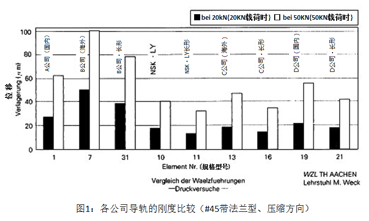 图1 各公司导轨的刚度比较（#45带法兰型、压缩方向