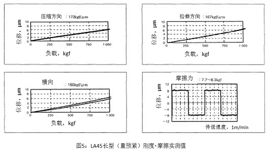 图5 LA45长型(重预紧)刚度・摩擦实测值