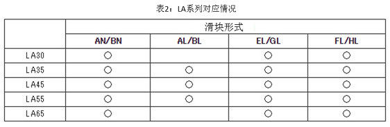 表2 LA系列对应情况