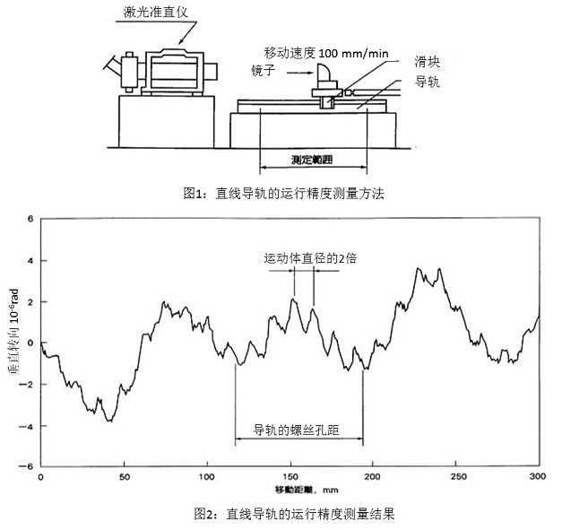 图1:直线导轨的运行精度测量方法&图2:直线导轨的运行精度测量结果
