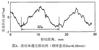图3:滚动体通过振动例(钢球直径Dw=6.35mm)