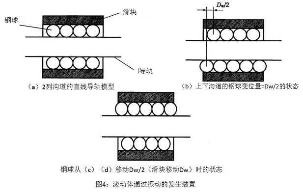图4:滚动体通过振动的发生装置