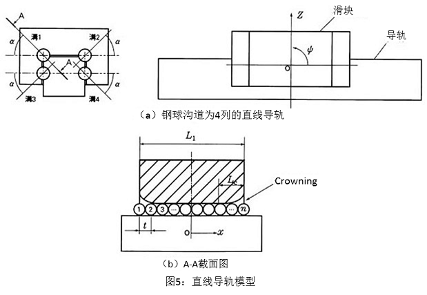 图5:直线导轨模型