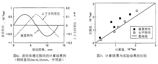 图6:滚动体通过振动的计算结果例(钢球直径Dw=6.35mm,中预紧)&图7:计算结果与实验结果的比较