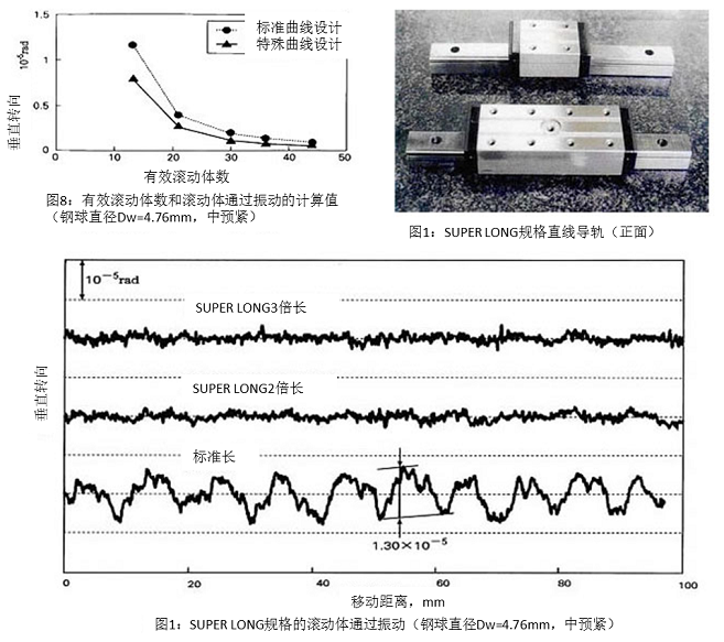 图8:有效滚动体数和滚动体通过振动的计算值(钢球直径Dw=4.76mm,中预紧)