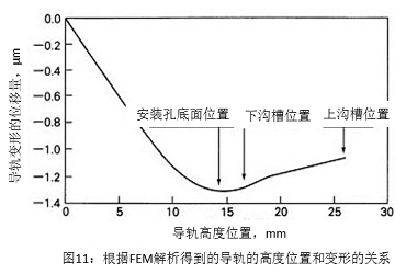 图11:根据FEM解析得到的导轨的高度位置和变形的关系