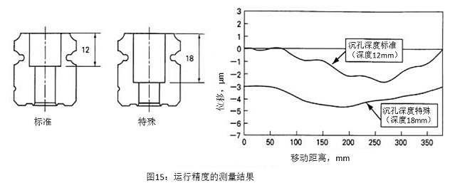 图15:运行精度的测量结果