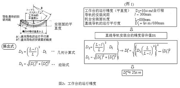 图2:工作台的运行精度