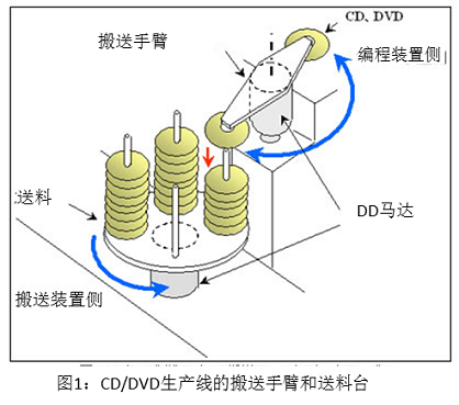図1 CD/DVD生产线的搬送手臂和送料台