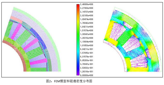 图2 FEM模型和磁通密度分布图