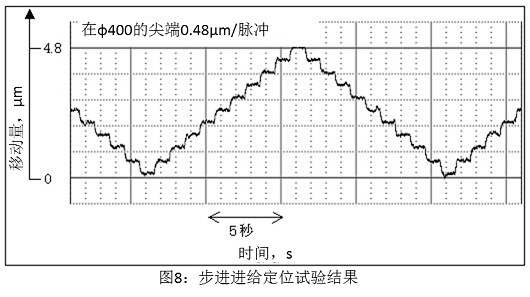 图8 步进进给定位试验结果