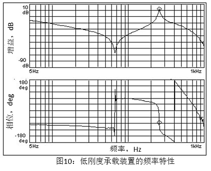 图10 低刚度承载装置的频率特性