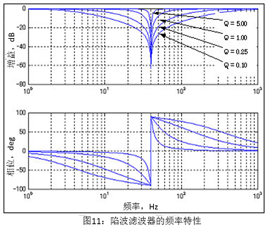 图11 陷波滤波器的频率特性