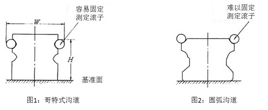 图1：哥特式沟道 & 图2：圆弧沟道