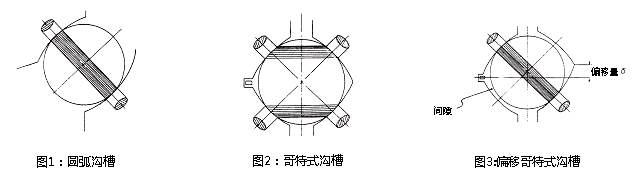 图1：圆弧沟槽 & 图2：哥特式沟槽 & 图3：偏移哥特式沟槽