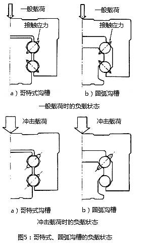 图5:哥特式、圆弧沟槽的负载状态