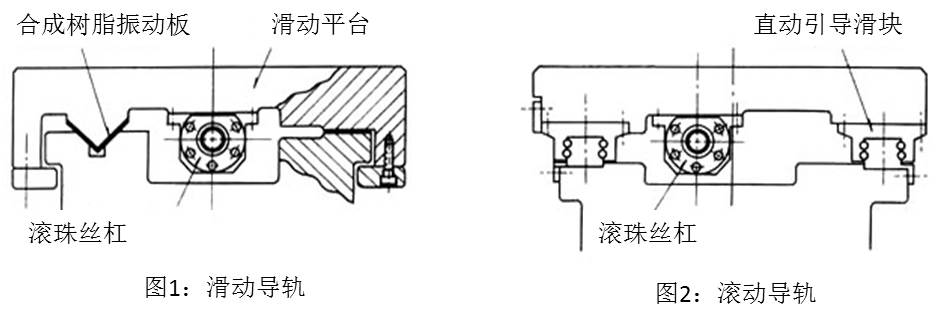 图1:滑动导轨 & 图2:滚动导轨